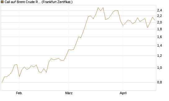 Call auf Brent Crude Rohöl ICE 12/26 [BNP Paribas Emissions- und Handelsges.] Chart