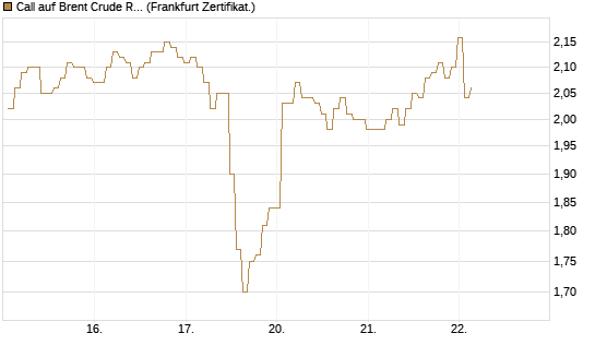 Call auf Brent Crude Rohöl ICE 12/26 [BNP Paribas Emissions- und Handelsges.] Chart