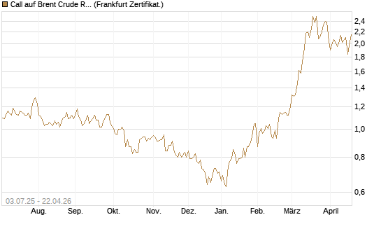 Call auf Brent Crude Rohöl ICE 12/26 [BNP Paribas Emissions- und Handelsges.] Chart