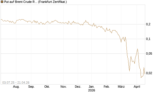 Put auf Brent Crude Rohöl ICE 12/26 [BNP Paribas Emissions- und Handelsges.] Chart