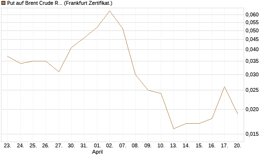 Put auf Brent Crude Rohöl ICE 12/26 [BNP Paribas Emissions- und Handelsges.] Chart