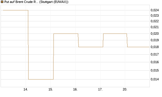 Put auf Brent Crude Rohöl ICE 12/26 [BNP Paribas Emissions- und Handelsges.] Chart