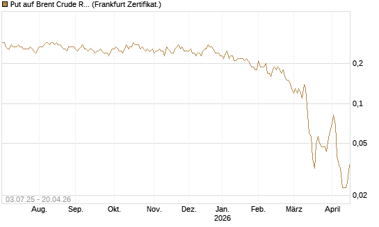 Put auf Brent Crude Rohöl ICE 12/26 [BNP Paribas Emissions- und Handelsges.] Chart
