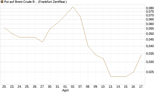 Put auf Brent Crude Rohöl ICE 12/26 [BNP Paribas Emissions- und Handelsges.] Chart