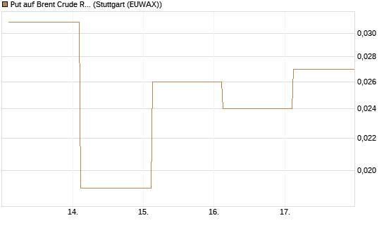 Put auf Brent Crude Rohöl ICE 12/26 [BNP Paribas Emissions- und Handelsges.] Chart