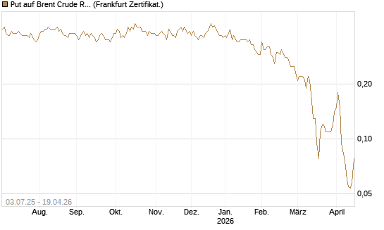 Put auf Brent Crude Rohöl ICE 12/26 [BNP Paribas Emissions- und Handelsges.] Chart