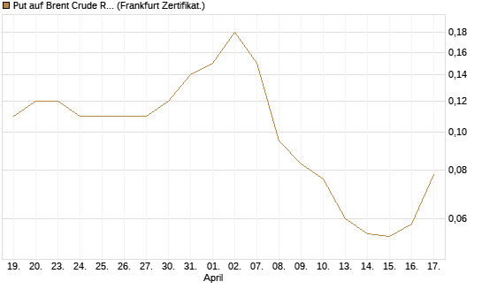 Put auf Brent Crude Rohöl ICE 12/26 [BNP Paribas Emissions- und Handelsges.] Chart