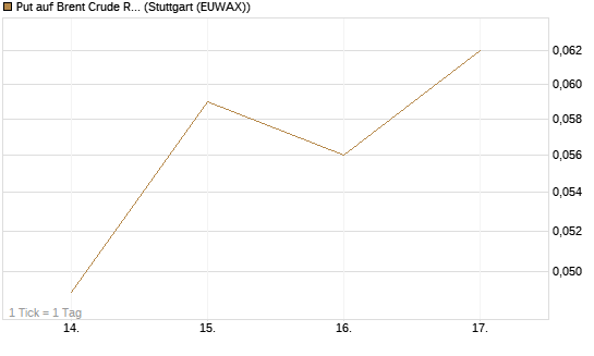 Put auf Brent Crude Rohöl ICE 12/26 [BNP Paribas Emissions- und Handelsges.] Chart