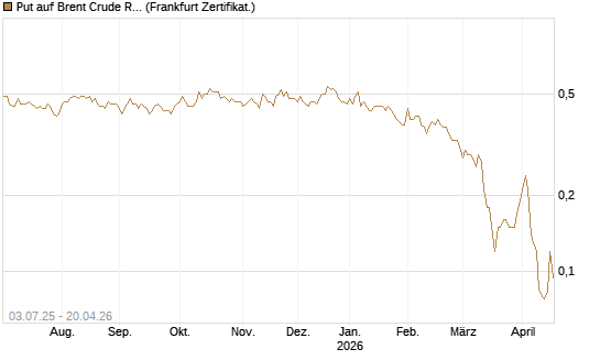 Put auf Brent Crude Rohöl ICE 12/26 [BNP Paribas Emissions- und Handelsges.] Chart