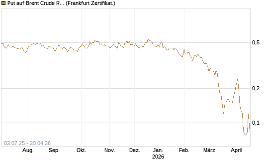 Put auf Brent Crude Rohöl ICE 12/26 [BNP Paribas Emissions- und Handelsges.] Chart
