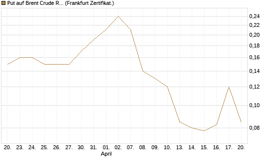 Put auf Brent Crude Rohöl ICE 12/26 [BNP Paribas Emissions- und Handelsges.] Chart