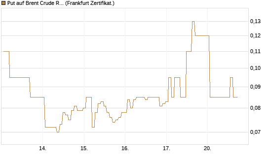 Put auf Brent Crude Rohöl ICE 12/26 [BNP Paribas Emissions- und Handelsges.] Chart