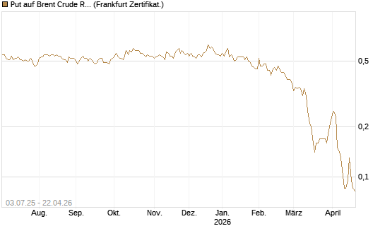 Put auf Brent Crude Rohöl ICE 12/26 [BNP Paribas Emissions- und Handelsges.] Chart