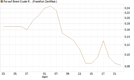 Put auf Brent Crude Rohöl ICE 12/26 [BNP Paribas Emissions- und Handelsges.] Chart