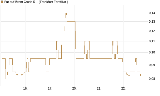 Put auf Brent Crude Rohöl ICE 12/26 [BNP Paribas Emissions- und Handelsges.] Chart