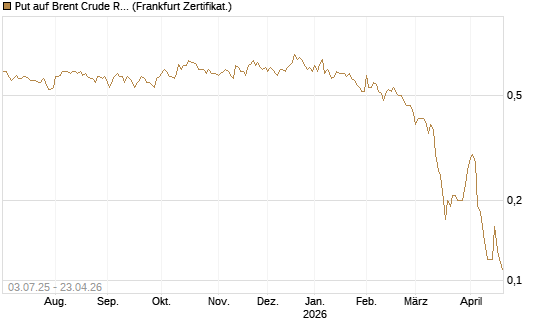 Put auf Brent Crude Rohöl ICE 12/26 [BNP Paribas Emissions- und Handelsges.] Chart