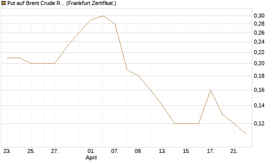 Put auf Brent Crude Rohöl ICE 12/26 [BNP Paribas Emissions- und Handelsges.] Chart