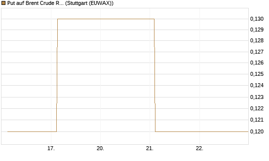 Put auf Brent Crude Rohöl ICE 12/26 [BNP Paribas Emissions- und Handelsges.] Chart