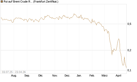 Put auf Brent Crude Rohöl ICE 12/26 [BNP Paribas Emissions- und Handelsges.] Chart