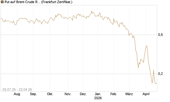 Put auf Brent Crude Rohöl ICE 12/26 [BNP Paribas Emissions- und Handelsges.] Chart