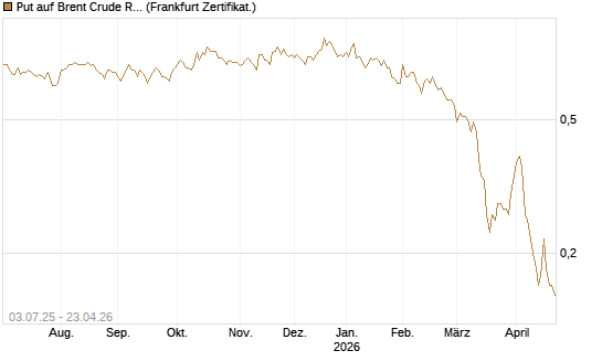 Put auf Brent Crude Rohöl ICE 12/26 [BNP Paribas Emissions- und Handelsges.] Chart