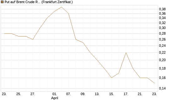 Put auf Brent Crude Rohöl ICE 12/26 [BNP Paribas Emissions- und Handelsges.] Chart