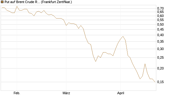 Put auf Brent Crude Rohöl ICE 12/26 [BNP Paribas Emissions- und Handelsges.] Chart