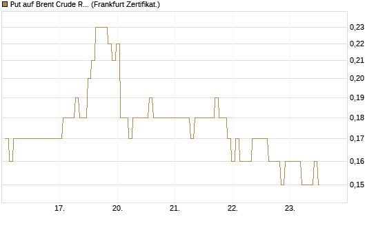 Put auf Brent Crude Rohöl ICE 12/26 [BNP Paribas Emissions- und Handelsges.] Chart