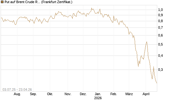 Put auf Brent Crude Rohöl ICE 12/26 [BNP Paribas Emissions- und Handelsges.] Chart