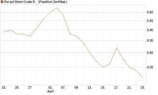 Put auf Brent Crude Rohöl ICE 12/26 [BNP Paribas Emissions- und Handelsges.] Chart