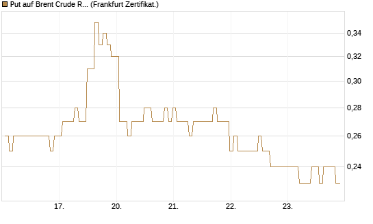 Put auf Brent Crude Rohöl ICE 12/26 [BNP Paribas Emissions- und Handelsges.] Chart