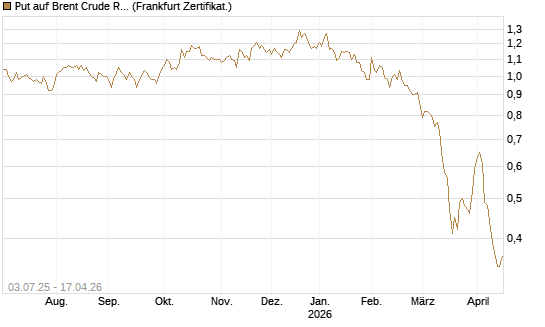 Put auf Brent Crude Rohöl ICE 12/26 [BNP Paribas Emissions- und Handelsges.] Chart