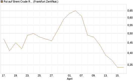 Put auf Brent Crude Rohöl ICE 12/26 [BNP Paribas Emissions- und Handelsges.] Chart