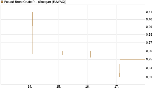 Put auf Brent Crude Rohöl ICE 12/26 [BNP Paribas Emissions- und Handelsges.] Chart