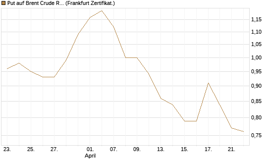 Put auf Brent Crude Rohöl ICE 12/26 [BNP Paribas Emissions- und Handelsges.] Chart