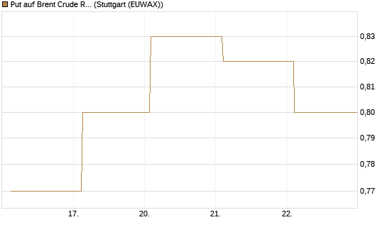 Put auf Brent Crude Rohöl ICE 12/26 [BNP Paribas Emissions- und Handelsges.] Chart