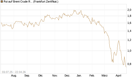 Put auf Brent Crude Rohöl ICE 12/26 [BNP Paribas Emissions- und Handelsges.] Chart