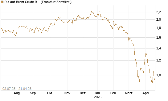 Put auf Brent Crude Rohöl ICE 12/26 [BNP Paribas Emissions- und Handelsges.] Chart