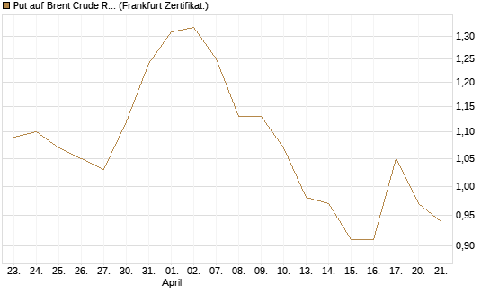 Put auf Brent Crude Rohöl ICE 12/26 [BNP Paribas Emissions- und Handelsges.] Chart