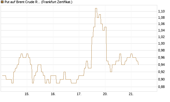 Put auf Brent Crude Rohöl ICE 12/26 [BNP Paribas Emissions- und Handelsges.] Chart