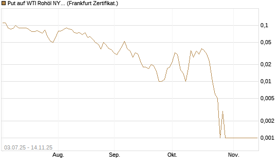 Put auf WTI Rohöl NYMEX 12/25 [BNP Paribas Emissions- und Handelsges.] Chart