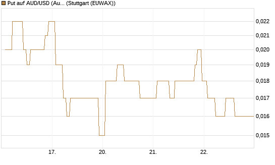 Put auf AUD/USD (Australischer Dollar / US-Dollar) [Vontobel] Chart