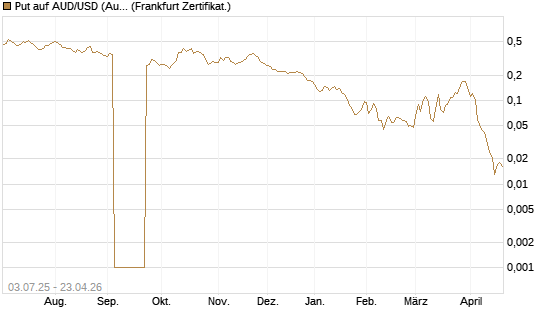 Put auf AUD/USD (Australischer Dollar / US-Dollar) [Vontobel] Chart