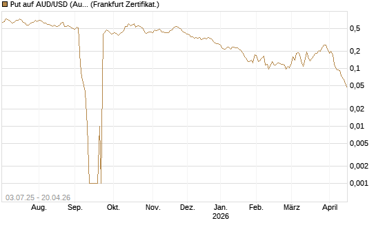 Put auf AUD/USD (Australischer Dollar / US-Dollar) [Vontobel] Chart