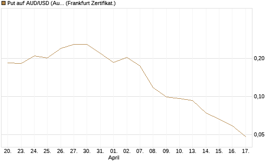 Put auf AUD/USD (Australischer Dollar / US-Dollar) [Vontobel] Chart
