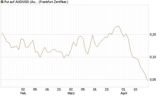 Put auf AUD/USD (Australischer Dollar / US-Dollar) [Vontobel] Chart