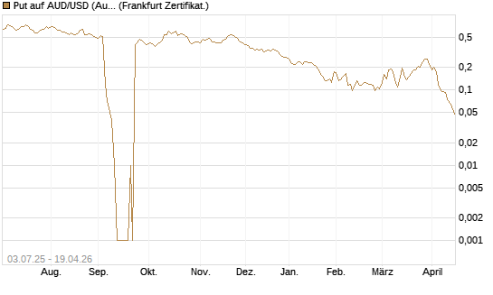 Put auf AUD/USD (Australischer Dollar / US-Dollar) [Vontobel] Chart