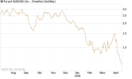 Put auf AUD/USD (Australischer Dollar / US-Dollar) [Vontobel] Chart
