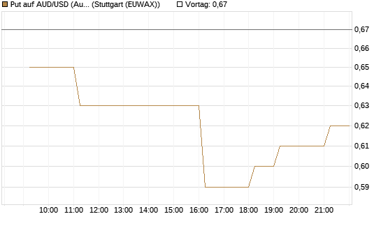 Put auf AUD/USD (Australischer Dollar / US-Dollar) [Vontobel] Chart