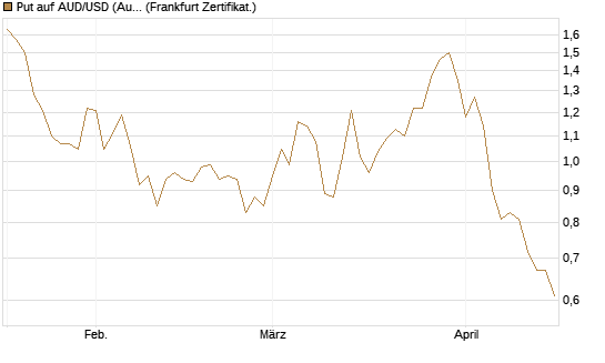 Put auf AUD/USD (Australischer Dollar / US-Dollar) [Vontobel] Chart